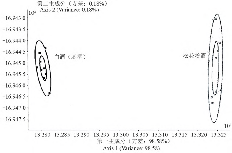 图2 松花粉酒和白酒电子鼻响应值的LDA分析